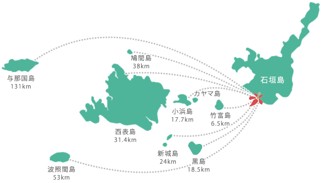 石垣島から周辺離島の距離