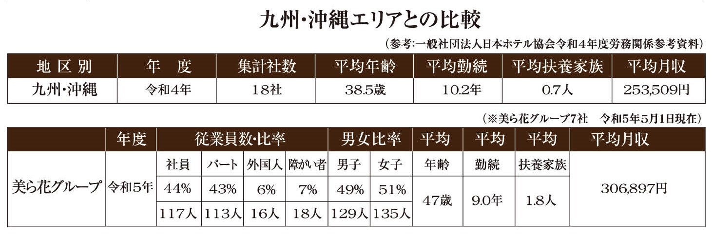 九州・沖縄エリアとの比較