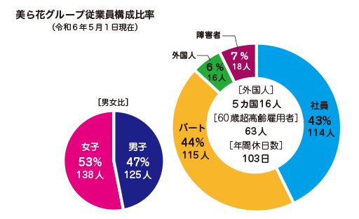 美ら花グループ従業員構成比率