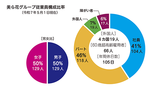美ら花グループ従業員構成比率